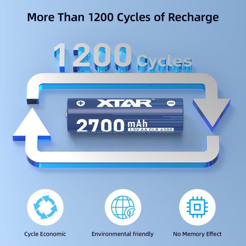 【Longest Runtime & High Capacity】 With 2700mAh highest capacity among rechargeable AA batteries, these lithium-ion cells provide extended power for trail cameras, smart locks, and medical devices, reducing frequent replacements by 50% vs. Ni-MH batteries.
